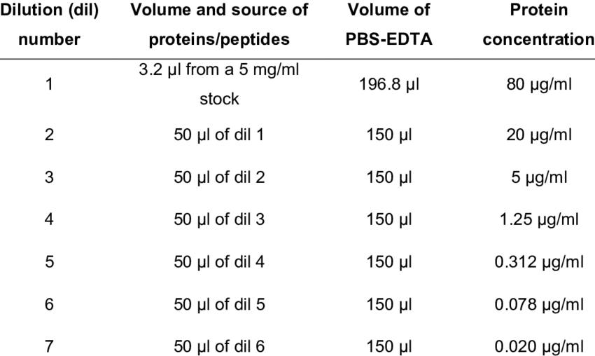 serial dilution table